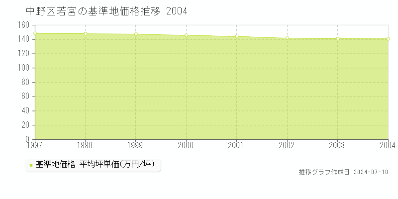 中野区若宮の基準地価推移グラフ 