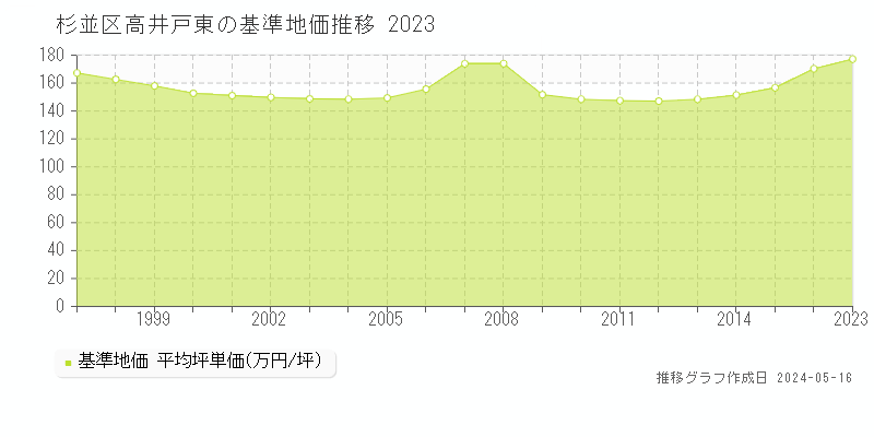杉並区高井戸東の基準地価推移グラフ 
