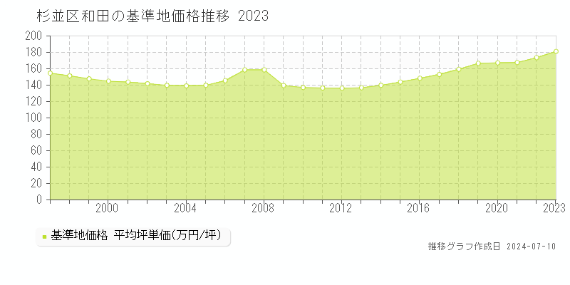 杉並区和田の基準地価推移グラフ 
