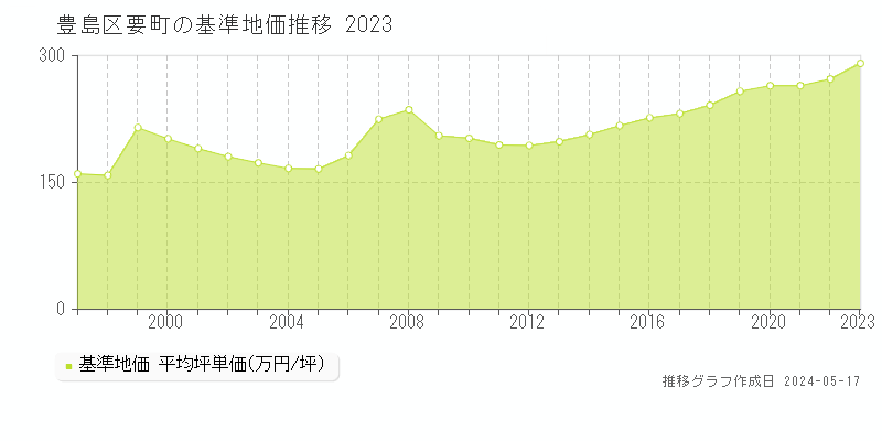 豊島区要町の基準地価推移グラフ 