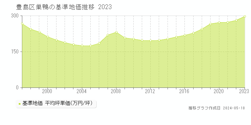 豊島区巣鴨の基準地価推移グラフ 