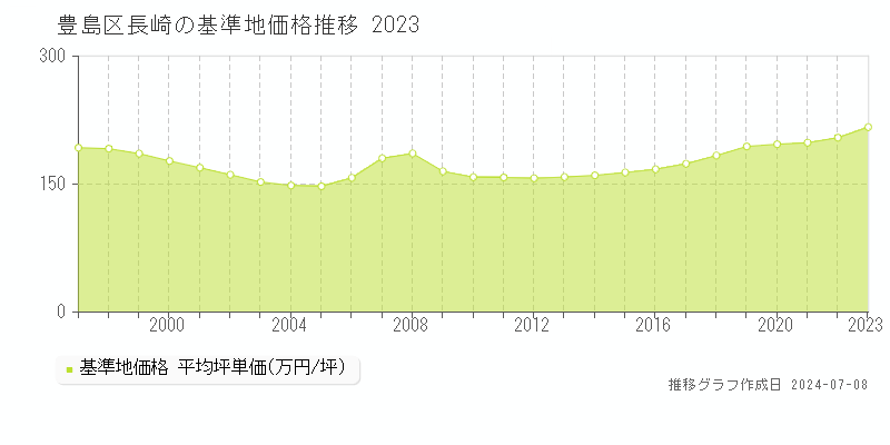 豊島区長崎の基準地価推移グラフ 