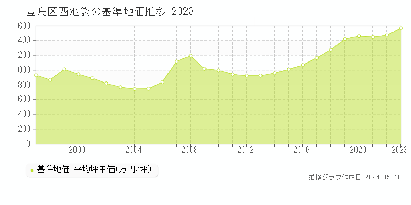 豊島区西池袋の基準地価推移グラフ 