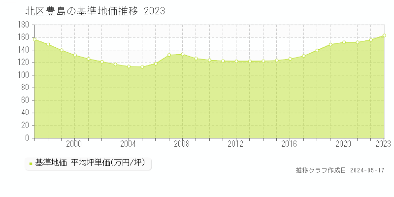 北区豊島の基準地価推移グラフ 