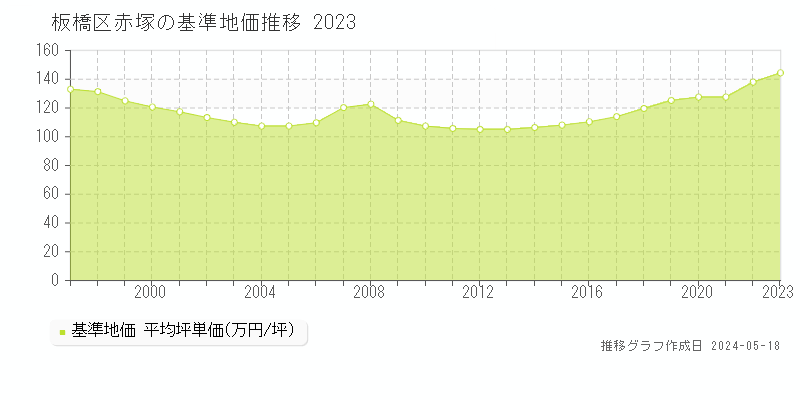 板橋区赤塚の基準地価推移グラフ 