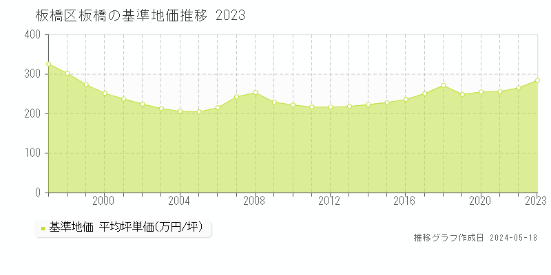 板橋区板橋の基準地価推移グラフ 