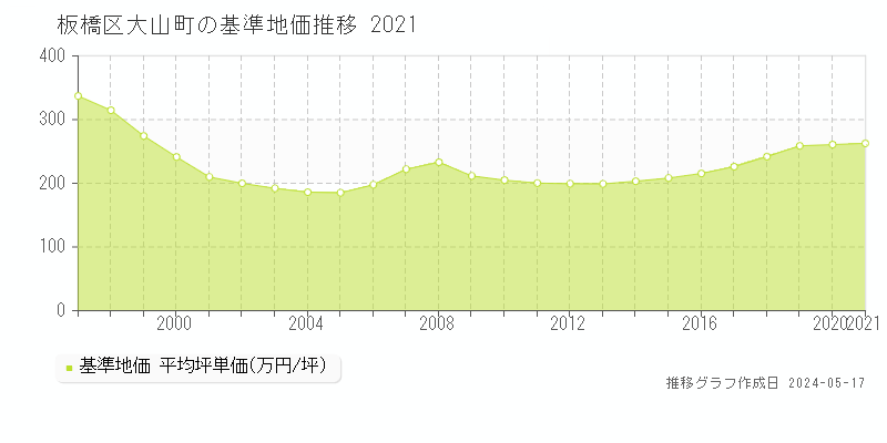 板橋区大山町の基準地価推移グラフ 