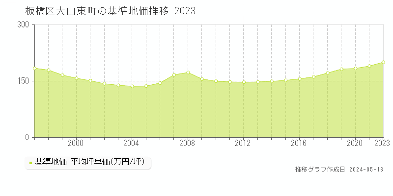 板橋区大山東町の基準地価推移グラフ 