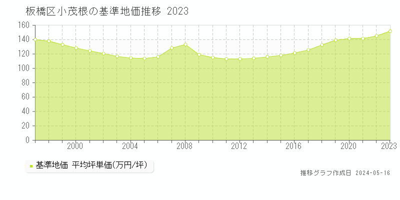 板橋区小茂根の基準地価推移グラフ 