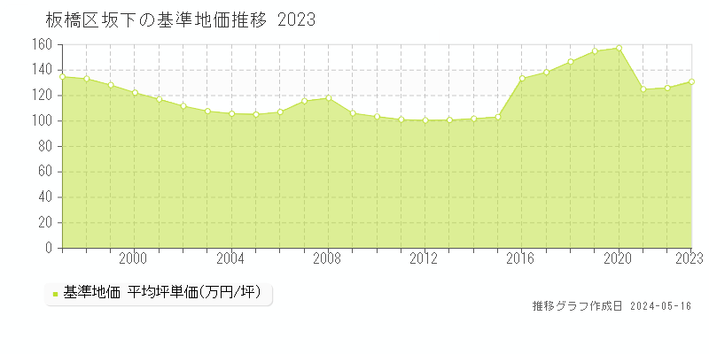 板橋区坂下の基準地価推移グラフ 