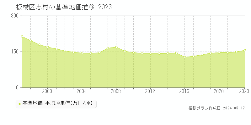 板橋区志村の基準地価推移グラフ 