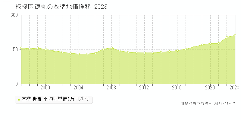 板橋区徳丸の基準地価推移グラフ 