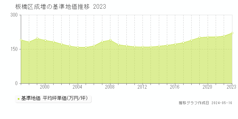 板橋区成増の基準地価推移グラフ 