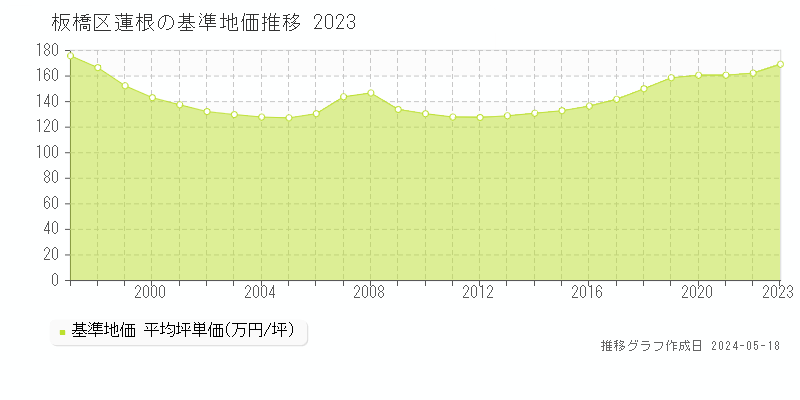 板橋区蓮根の基準地価推移グラフ 