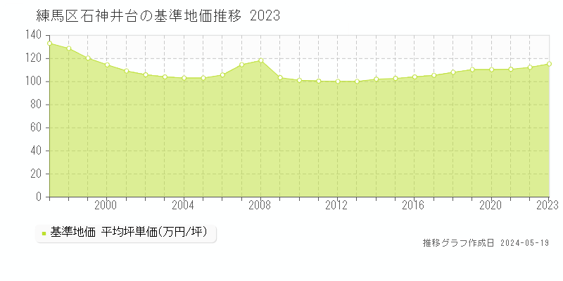 練馬区石神井台の基準地価推移グラフ 
