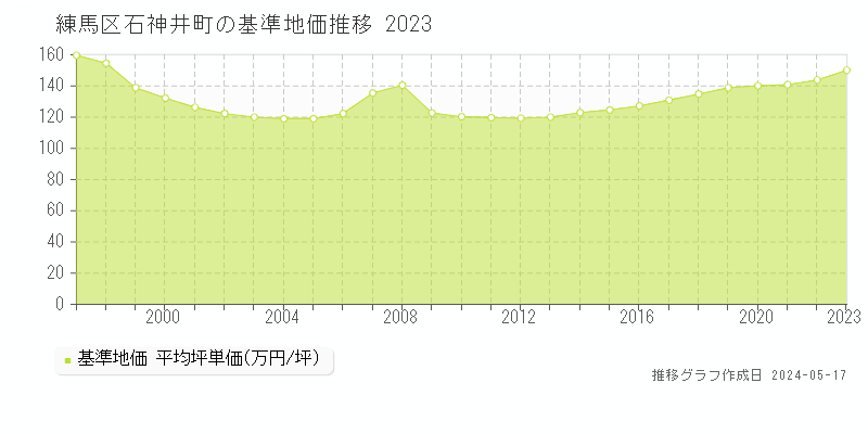 練馬区石神井町の基準地価推移グラフ 