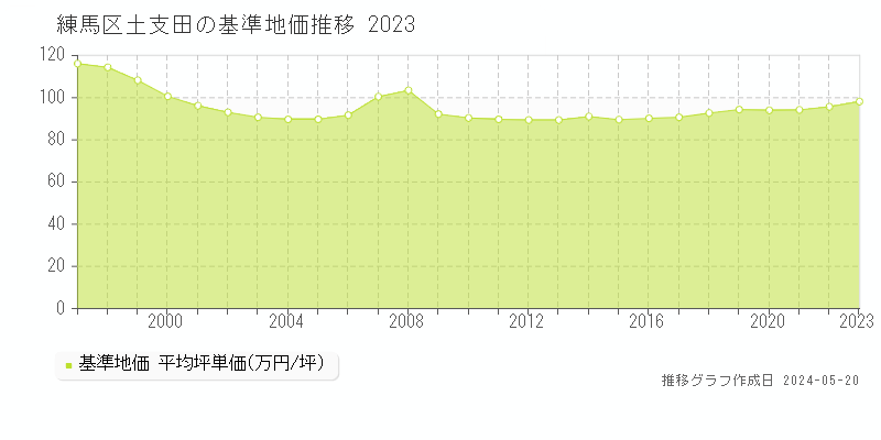 練馬区土支田の基準地価推移グラフ 