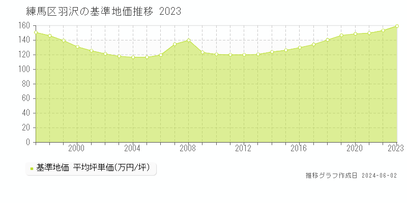 練馬区羽沢の基準地価推移グラフ 