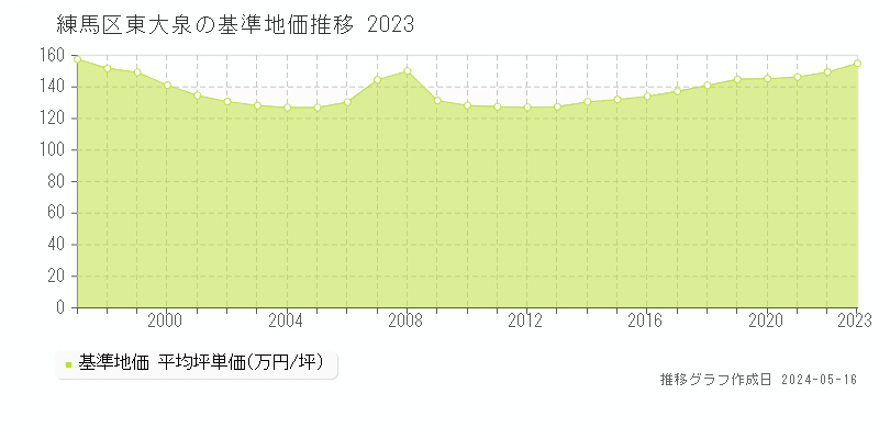 練馬区東大泉の基準地価推移グラフ 