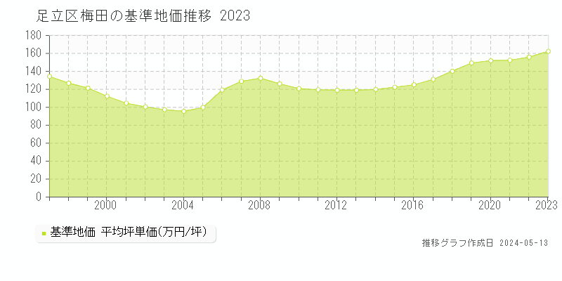 足立区梅田の基準地価推移グラフ 