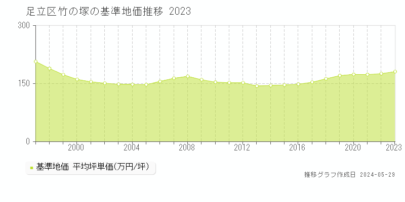 足立区竹の塚の基準地価推移グラフ 