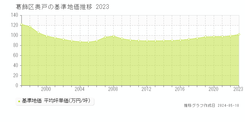 葛飾区奥戸の基準地価推移グラフ 