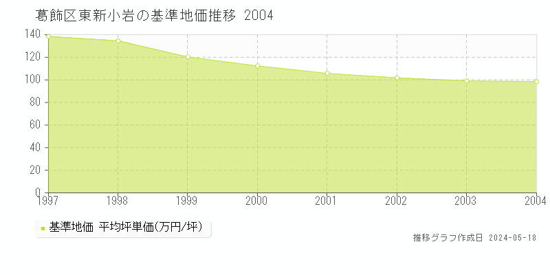 葛飾区東新小岩の基準地価推移グラフ 
