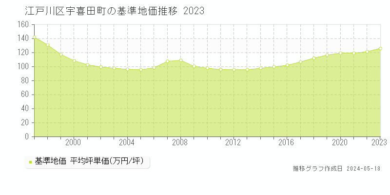 江戸川区宇喜田町の基準地価推移グラフ 