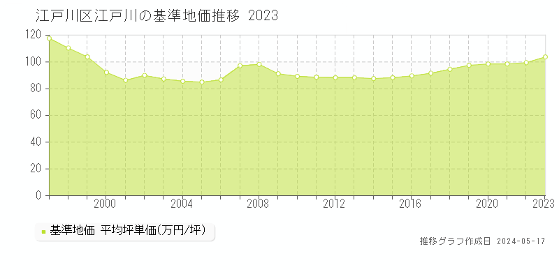 江戸川区江戸川の基準地価推移グラフ 