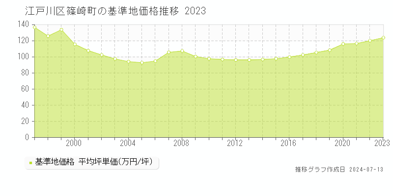 江戸川区篠崎町の基準地価推移グラフ 