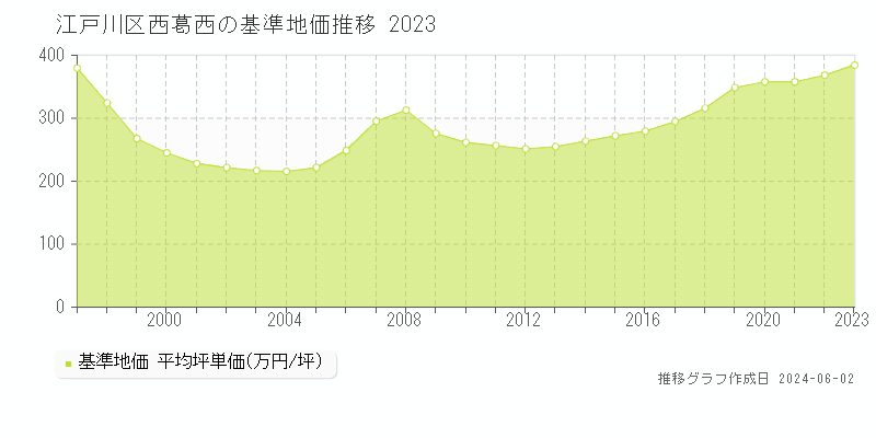江戸川区西葛西の基準地価推移グラフ 