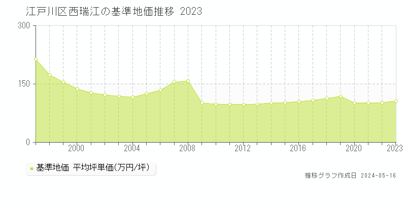 江戸川区西瑞江の基準地価推移グラフ 