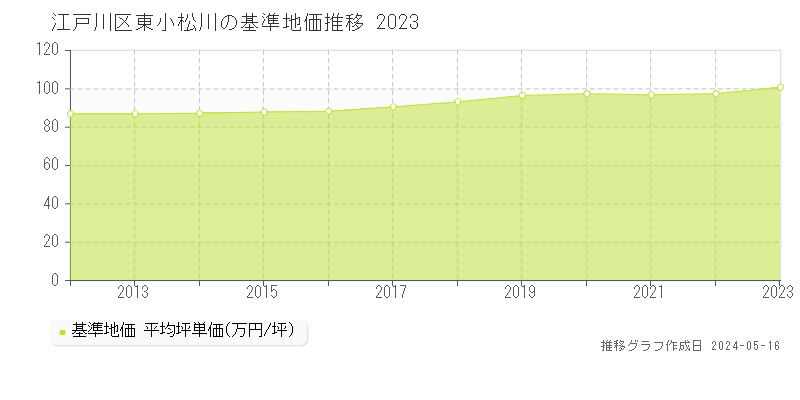 江戸川区東小松川の基準地価推移グラフ 