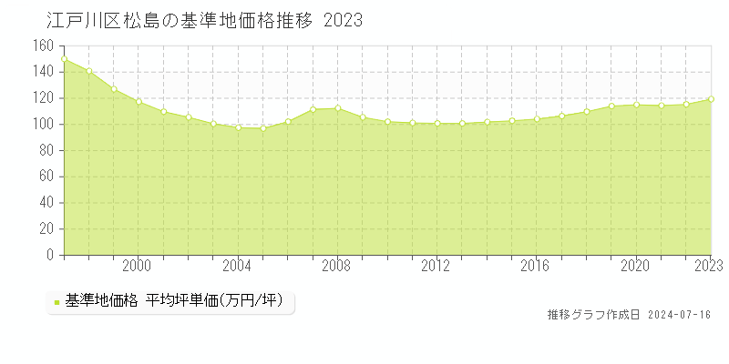 江戸川区松島の基準地価推移グラフ 