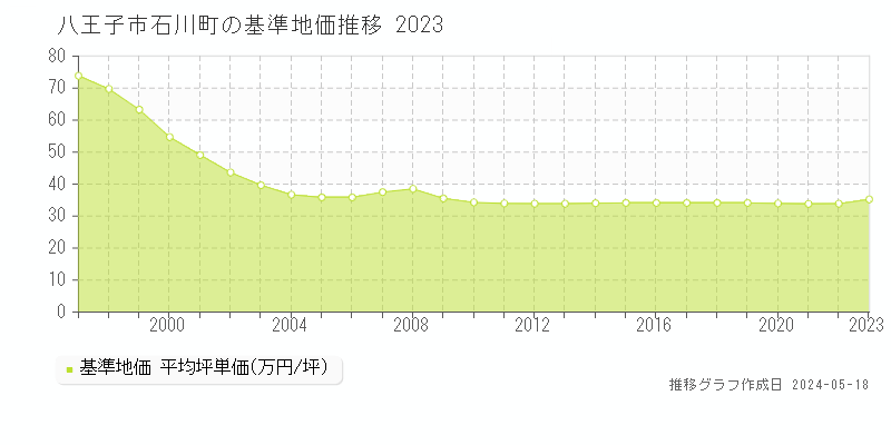 八王子市石川町の基準地価推移グラフ 