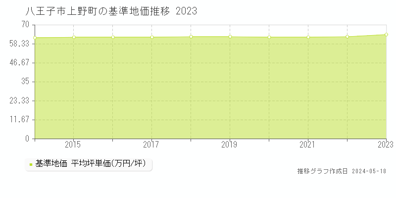八王子市上野町の基準地価推移グラフ 