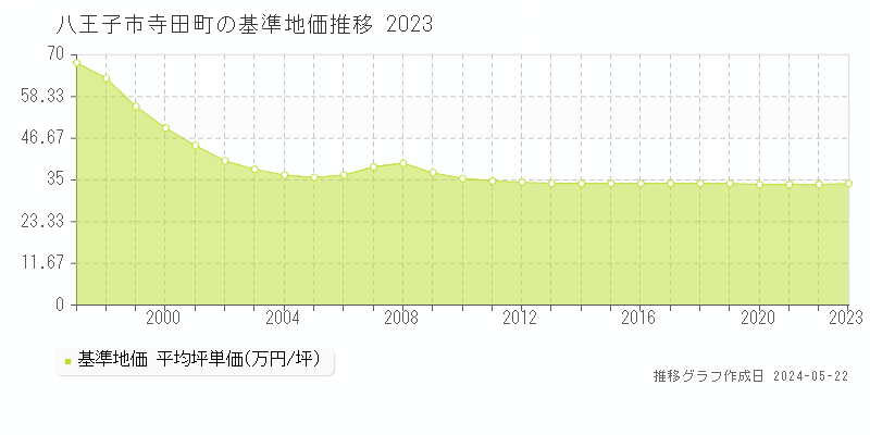 八王子市寺田町の基準地価推移グラフ 