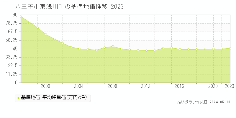 八王子市東浅川町の基準地価推移グラフ 