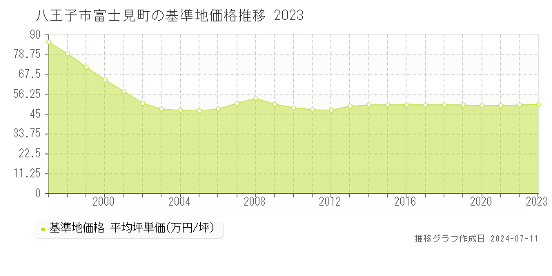 八王子市富士見町の基準地価推移グラフ 