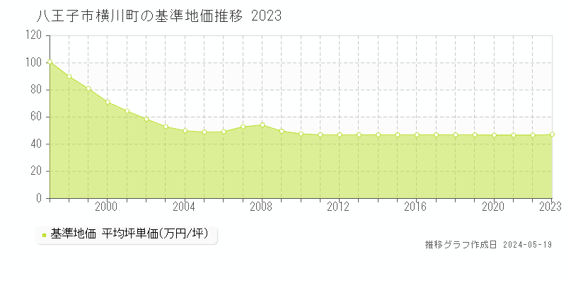 八王子市横川町の基準地価推移グラフ 