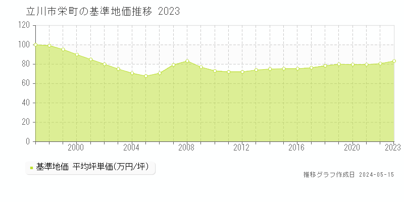 立川市栄町の基準地価推移グラフ 