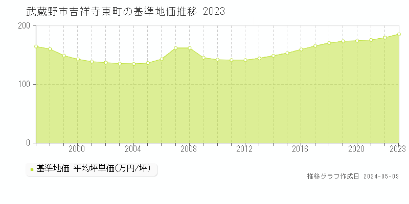 武蔵野市吉祥寺東町の基準地価推移グラフ 