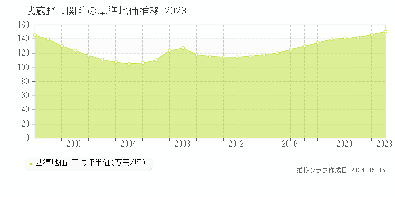 武蔵野市関前の基準地価推移グラフ 