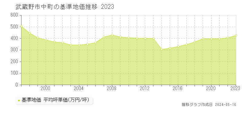 武蔵野市中町の基準地価推移グラフ 