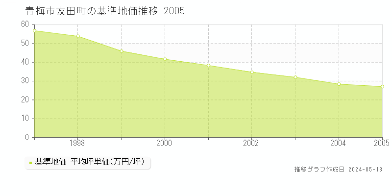 青梅市友田町の基準地価推移グラフ 