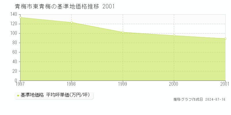 青梅市東青梅の基準地価推移グラフ 