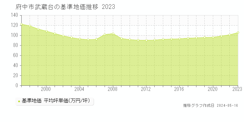 府中市武蔵台の基準地価推移グラフ 