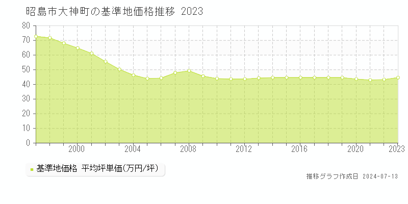 昭島市大神町の基準地価推移グラフ 