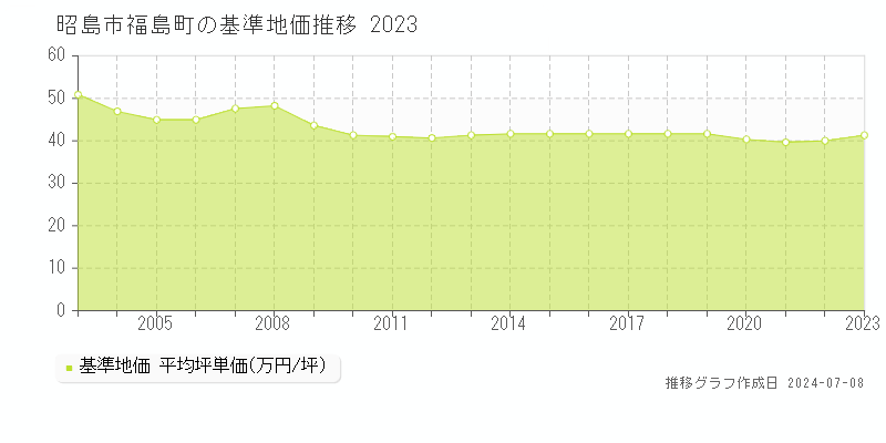 昭島市福島町の基準地価推移グラフ 
