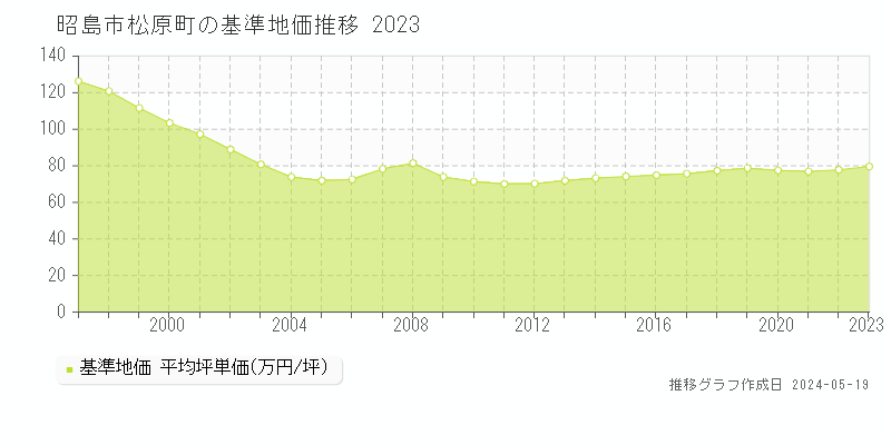 昭島市松原町の基準地価推移グラフ 